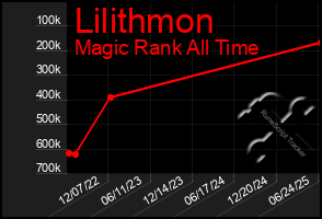 Total Graph of Lilithmon