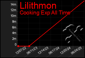 Total Graph of Lilithmon