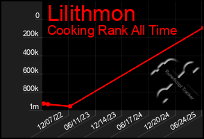Total Graph of Lilithmon