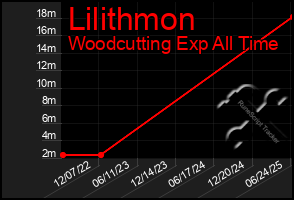 Total Graph of Lilithmon