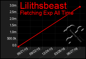 Total Graph of Lilithsbeast