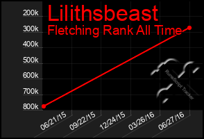 Total Graph of Lilithsbeast