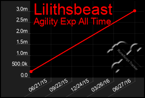 Total Graph of Lilithsbeast