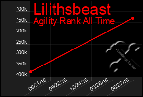 Total Graph of Lilithsbeast