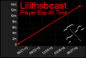 Total Graph of Lilithsbeast