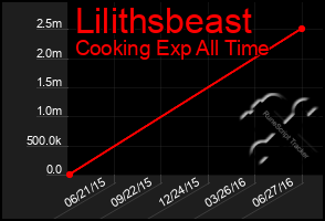 Total Graph of Lilithsbeast