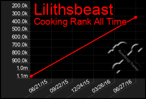 Total Graph of Lilithsbeast