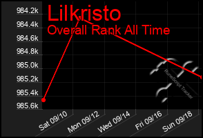 Total Graph of Lilkristo