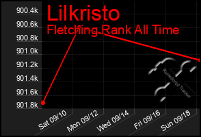 Total Graph of Lilkristo