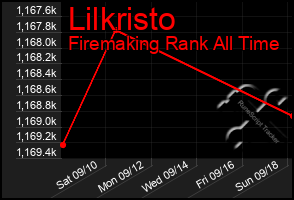 Total Graph of Lilkristo