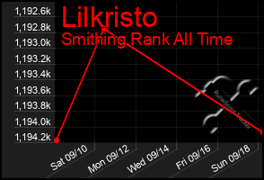 Total Graph of Lilkristo