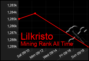 Total Graph of Lilkristo