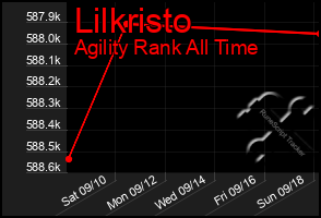 Total Graph of Lilkristo