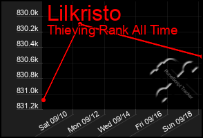 Total Graph of Lilkristo