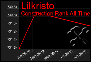 Total Graph of Lilkristo