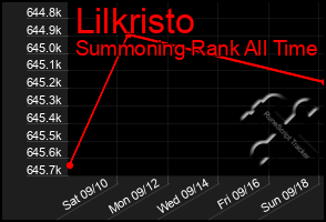 Total Graph of Lilkristo