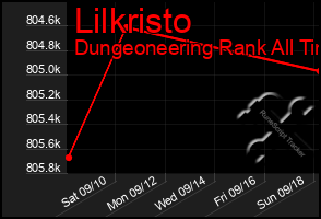 Total Graph of Lilkristo