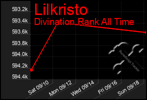 Total Graph of Lilkristo