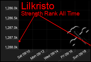 Total Graph of Lilkristo