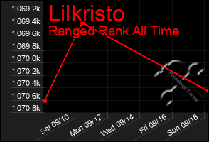 Total Graph of Lilkristo