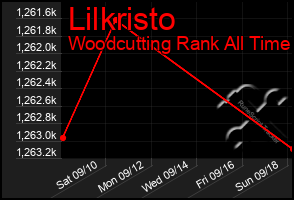 Total Graph of Lilkristo