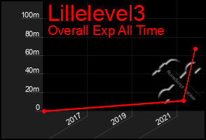 Total Graph of Lillelevel3