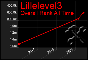 Total Graph of Lillelevel3