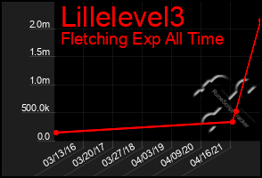 Total Graph of Lillelevel3