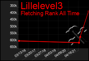 Total Graph of Lillelevel3