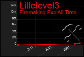 Total Graph of Lillelevel3