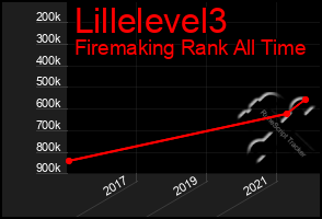 Total Graph of Lillelevel3