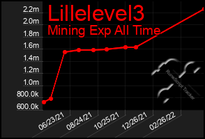 Total Graph of Lillelevel3