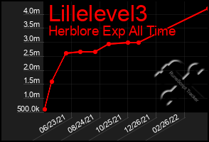 Total Graph of Lillelevel3