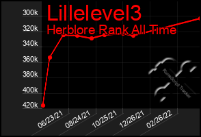 Total Graph of Lillelevel3