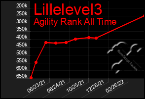 Total Graph of Lillelevel3