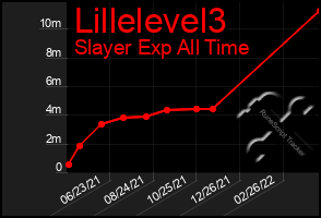 Total Graph of Lillelevel3