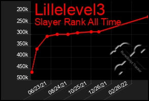 Total Graph of Lillelevel3