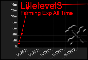 Total Graph of Lillelevel3