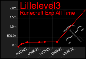 Total Graph of Lillelevel3