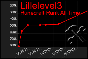 Total Graph of Lillelevel3