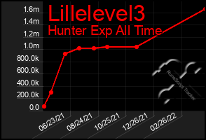 Total Graph of Lillelevel3