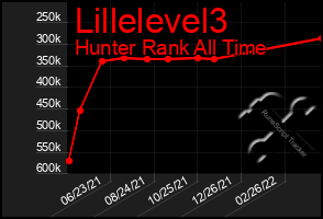 Total Graph of Lillelevel3