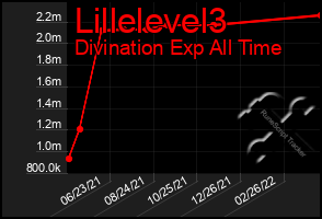 Total Graph of Lillelevel3