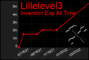 Total Graph of Lillelevel3