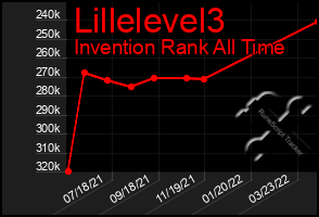 Total Graph of Lillelevel3