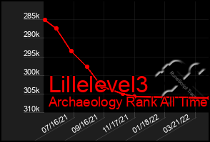 Total Graph of Lillelevel3