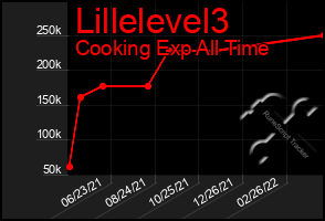 Total Graph of Lillelevel3