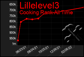 Total Graph of Lillelevel3