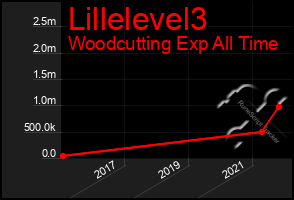 Total Graph of Lillelevel3