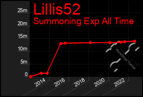 Total Graph of Lillis52